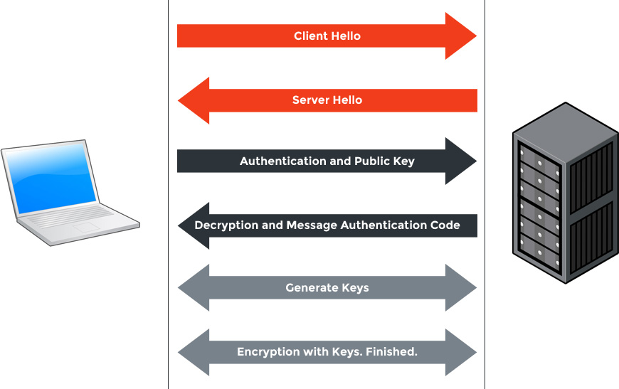 SSL Handshake
